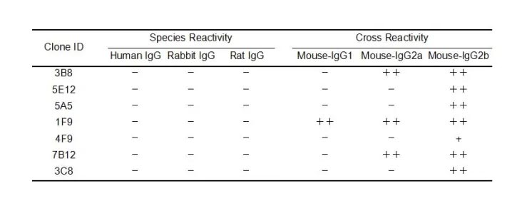 Anti-Mouse IgG antibody(5A5), Goat mAb