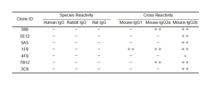 Anti-Mouse IgG antibody(3C8), Goat mAb