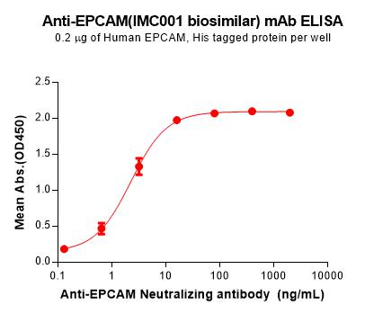 Anti-EPCAM(IMC001 biosimilar) mAb