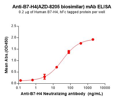 Anti-B7-H4(AZD-8205 biosimilar) mAb