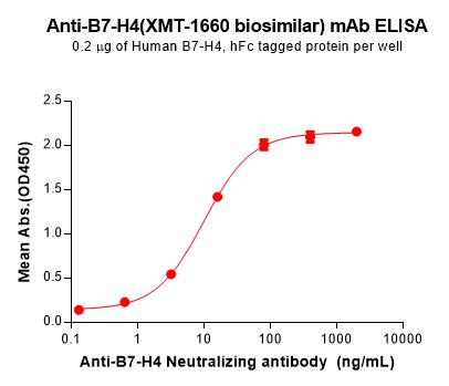 Anti-B7-H4(XMT-1660 biosimilar) mAb