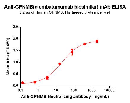 Anti-GPNMB(glembatumumab biosimilar) mAb