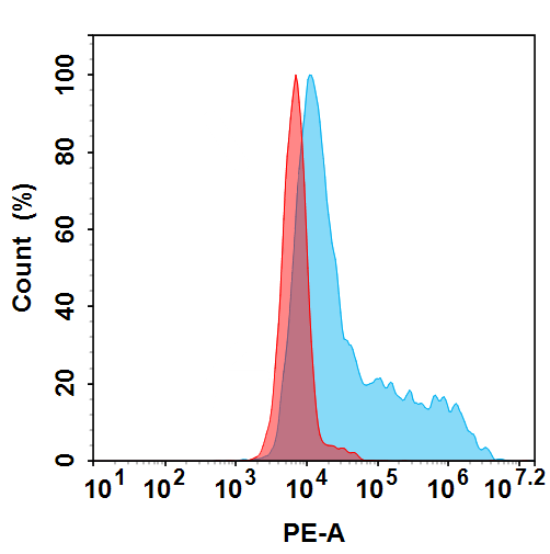 PE-conjugated Anti-STEAP1(xaluritamig without CD3 biosimilar) mAb