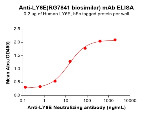 Anti-LY6E(RG7841 biosimilar) mAb