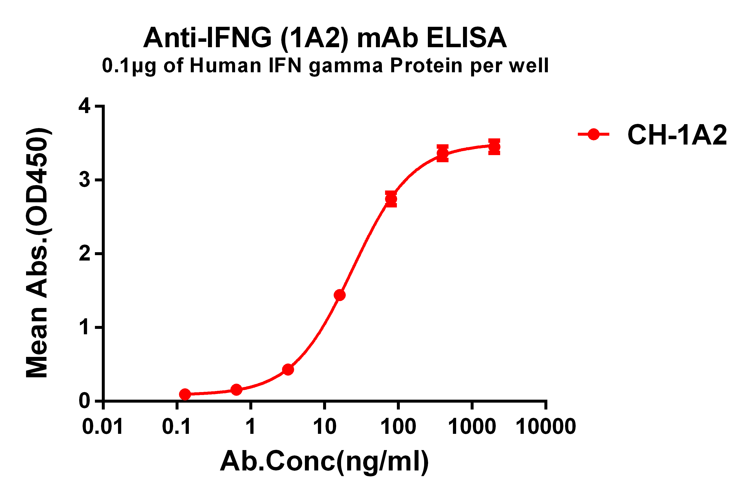 Anti-IFNG antibody(1A2), IgG1 Chimeric mAb