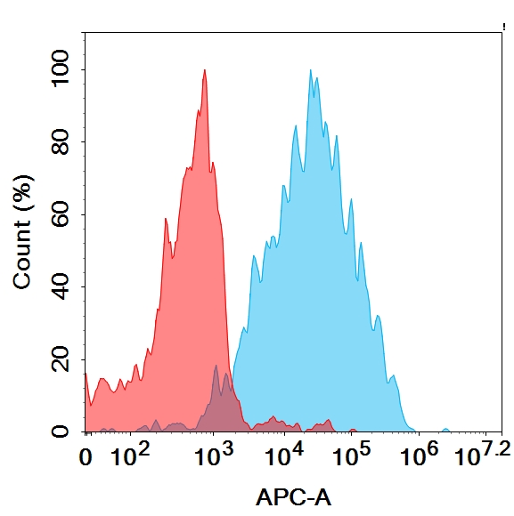 Anti-CD72 antibody(1E9), IgG1 Chimeric mAb