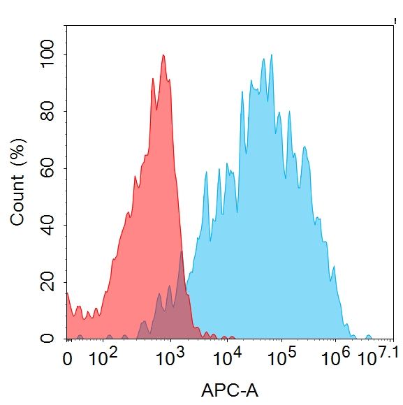 Anti-CD20 antibody(1F2), IgG1 Chimeric mAb