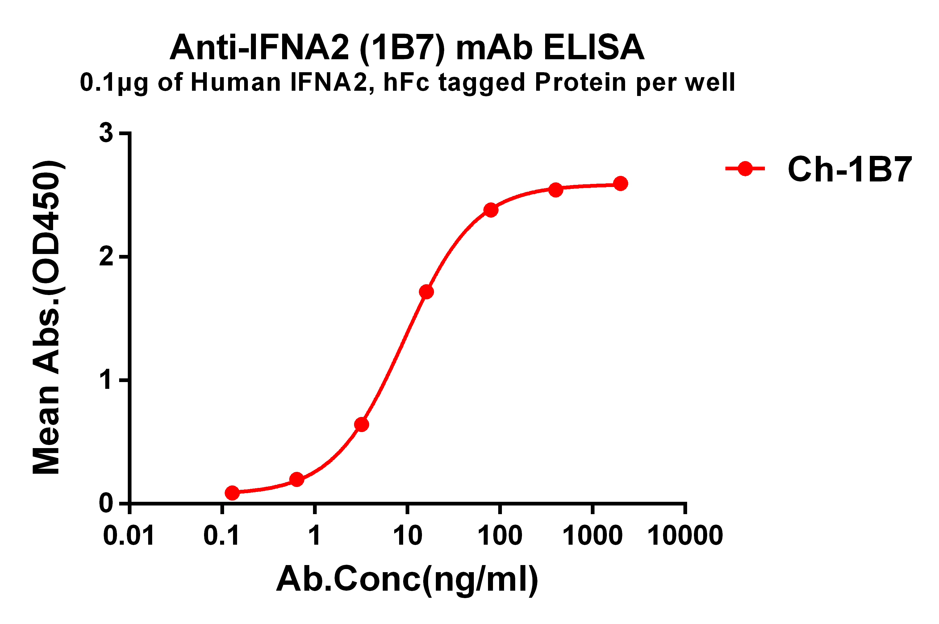 Anti-IFNA2 antibody(1B7), IgG1 Chimeric mAb