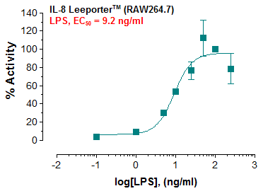 IL-8 Leeporter™ Luciferase Reporter-RAW264.7 Cell Line