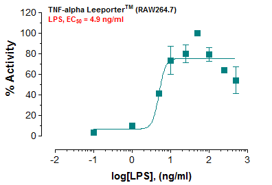 TNF-alpha Leeporter™ Luciferase Reporter-RAW264.7 Cell Line