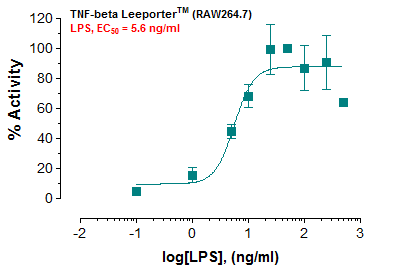 TNF-beta Leeporter™ Luciferase Reporter-RAW264.7 Cell Line