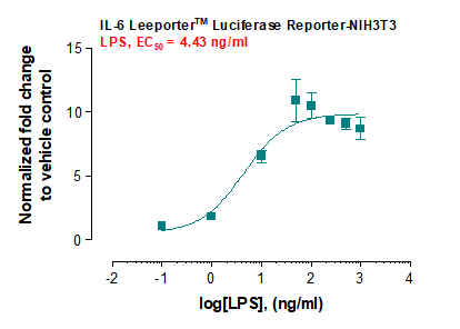 IL-6 Leeporter™ Luciferase Reporter-NIH 3T3 Cell Line