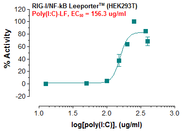 RIG-I/NF-kB Leeporter™ Luciferase Reporter-HEK293T Cell Line