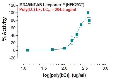 MDA5/NF-kB Leeporter™ Luciferase Reporter-HEK293T Cell Line