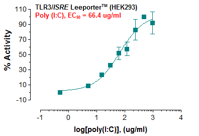 TLR3/ISRE Leeporter™ Luciferase Reporter-HEK293 Cell Line