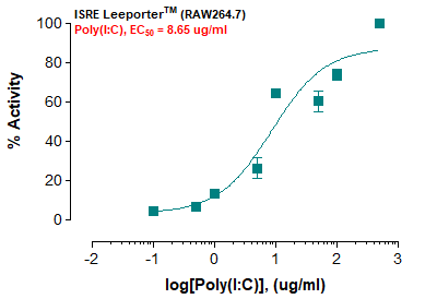 ISRE Leeporter™ Luciferase Reporter-RAW264.7 Cell Line