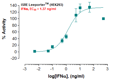 ISRE Leeporter™ Luciferase Reporter-HEK293 Cell Line