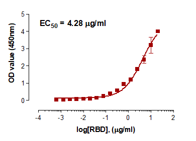 ACE2/HEK293 Stable Cell Line