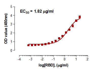 ACE2/VERO Stable Cell Line