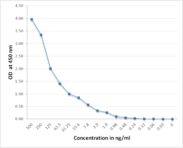 Biotinylated SARS-Cov-2 Spike RBD Protein Fc Tag (319-541 aa)