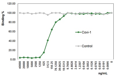 Anti-SARS-CoV-2 Spike Protein S1, mAb (Rec,blocking) (Clone: Covi-1) (Azide free)