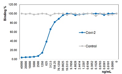 Anti-SARS-CoV-2 Spike Protein S1, mAb (Rec, blocking) (Clone: Covi-2) (Azide free)