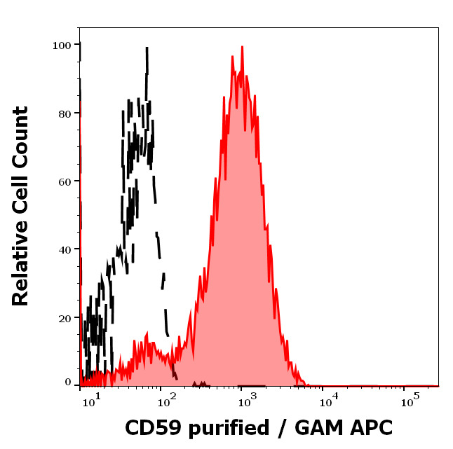 Anti-CD59 / Protectin Monoclonal Antibody (Clone:MEM-129)-Azide free