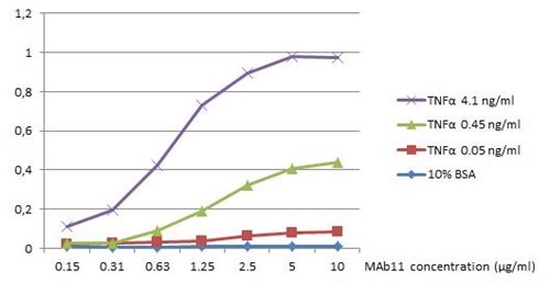 Azide free Anti-TNF-alpha Monoclonal Antibody (Clone:MAb1)