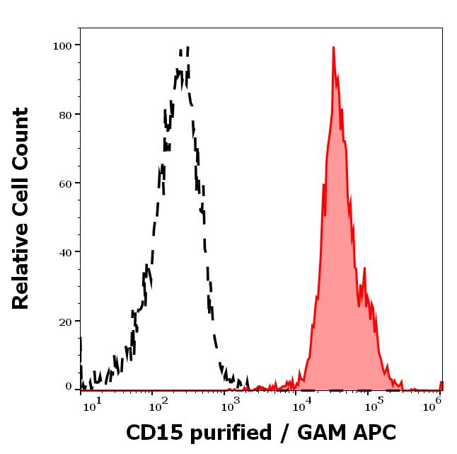 Anti-CD15 Monoclonal Antibody (Clone:MMA)