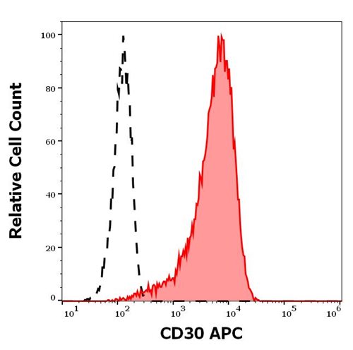 APC Conjugated Anti-CD30 Monoclonal Antibody (Clone:Ber-H8)