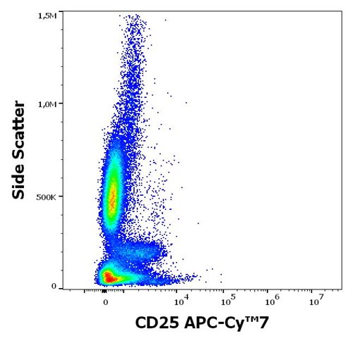 Anti-CD25 / IL-2R alpha chain Monoclonal Antibody (Clone:MEM-181) APC-Cy™7 Conjugated