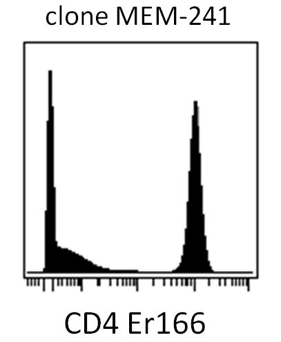 Anti-CD4 Monoclonal Antibody (Clone:MEM-241)