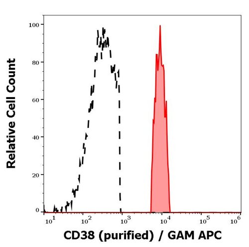 Anti-CD38 Monoclonal Antibody (Clone:HIT2)