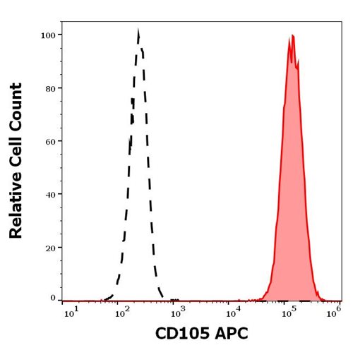 APC Conjugated Anti-CD105 / Endoglin Monoclonal Antibody (Clone:MEM-229)