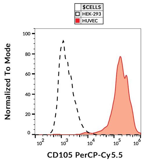 PerCP-Cy5.5 Conjugated Anti-CD105 / Endoglin Monoclonal Antibody (Clone:MEM-229)