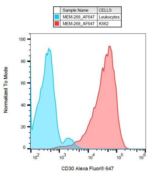 Anti-CD30 / Ki-1 Monoclonal Antibody (Clone:MEM-268) Alexa Fluor 647