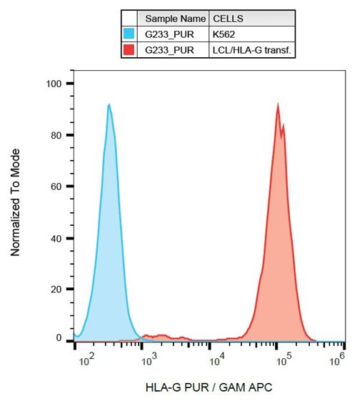 Anti-HLA-G Monoclonal Antibody (Clone:G233)