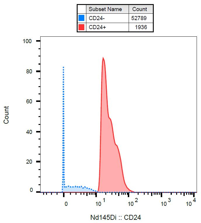 Anti-CD24 Monoclonal Antibody (Clone:SN3)