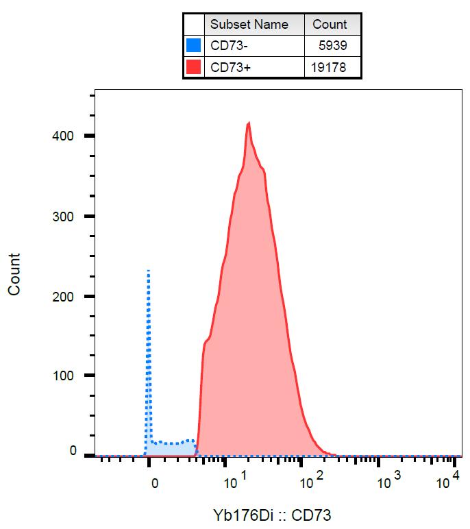 Anti-CD73 Monoclonal Antibody (Clone:AD2)