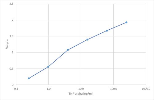 Anti-TNF-alpha Monoclonal Antibody (Clone:MAb11)-HRP Conjugated
