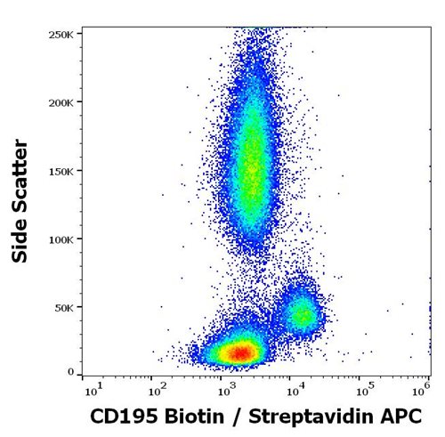 Anti-CD195 / CCR5 Monoclonal Antibody (Clone:T21/8) Biotin Conjugated