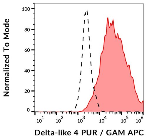 Anti-DLL4 Monoclonal Antibody (Clone:MHD4-46) Purified