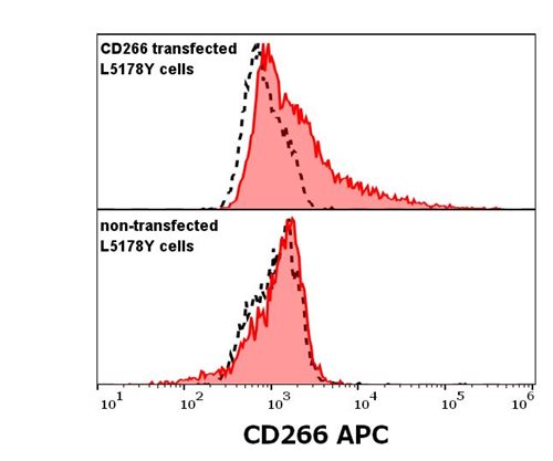 APC Conjugated Anti-Human CD266 Monoclonal Antibody (Clone: ITEM-4)