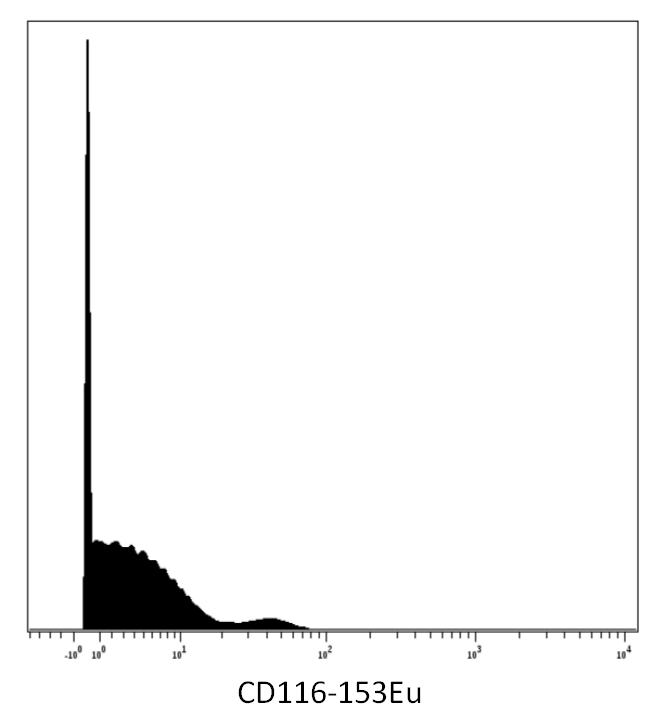 Anti-CD116 Monoclonal Antibody (Clone:4H1)