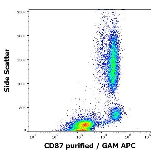 Anti-CD87 Monoclonal Antibody (Clone:VIM5)