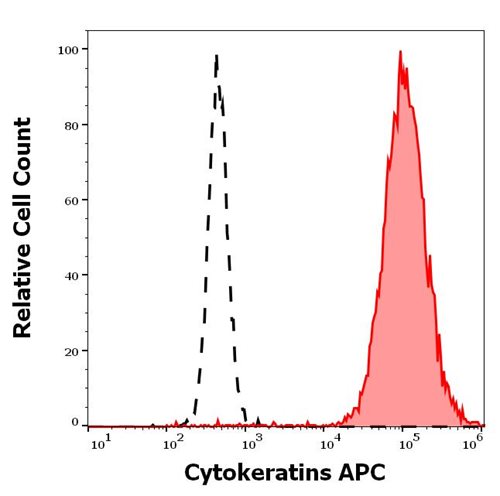 APC Conjugated, Anti-Cytokeratin (Pan-reactive) Monoclonal Antibody (Clone:C-11)