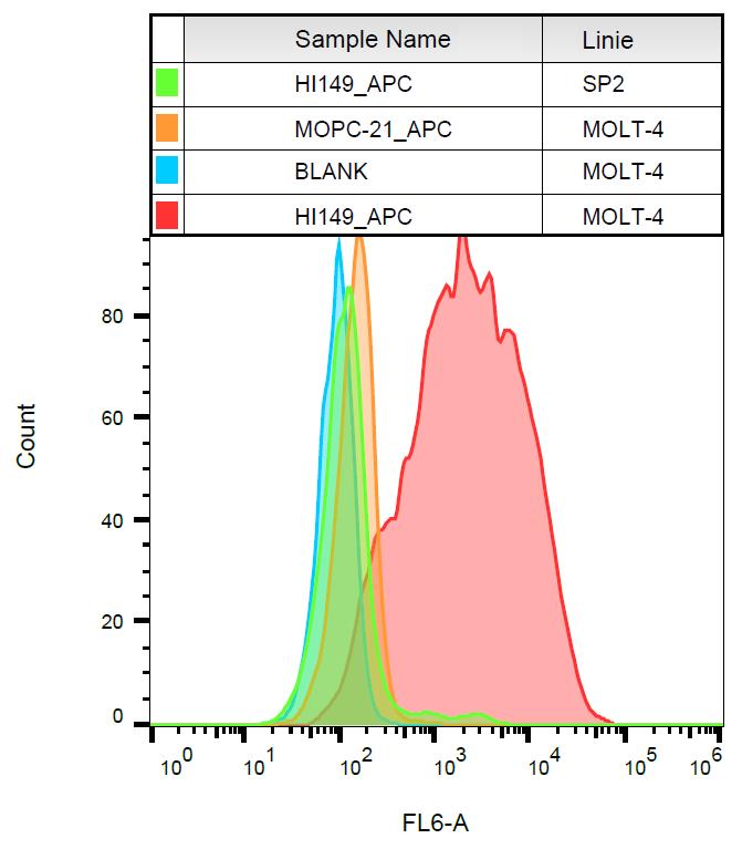 Anti-CD1a Monoclonal Antibody (Clone:SK9)-APC Conjugated(Discontinued)