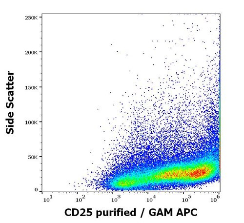 Anti-CD25 / IL-2R alpha chain Monoclonal Antibody (Clone:MEM-181)-APC Conjugated