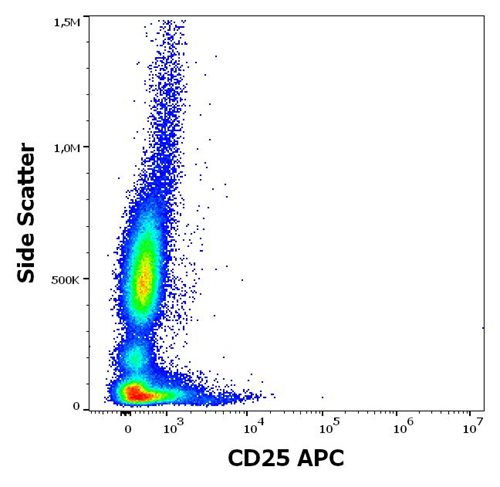 Anti-CD25 / IL-2R alpha chain Monoclonal Antibody (Clone:MEM-181)-APC Conjugated