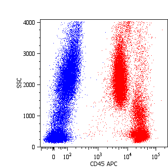 Anti-CD45 / LCA Monoclonal Antibody (Clone:MEM-28)-APC Conjugated